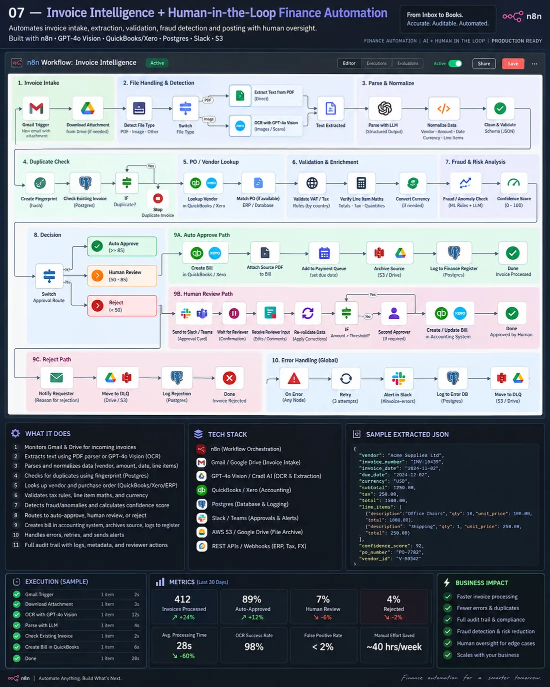 Invoice Intelligence Automation, Finance + Human-in-the-Loop