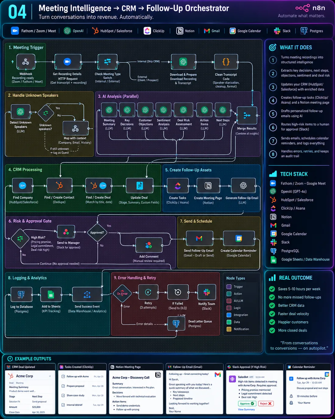 Meeting Intelligence Orchestrator, Meeting → CRM → Follow-Up