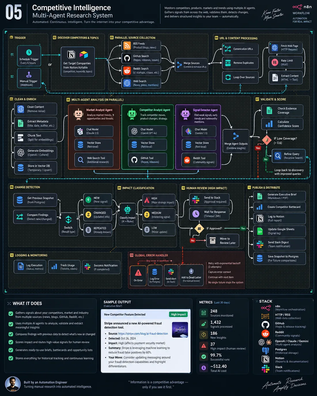 Competitive Intelligence System, Multi-Agent Market Research
