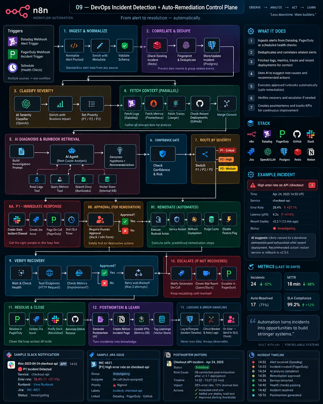 DevOps Incident Control Plane, Detection + Auto-Remediation