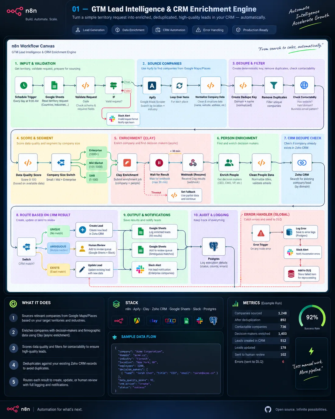 GTM Lead Intelligence Engine, Lead Sourcing + CRM Enrichment